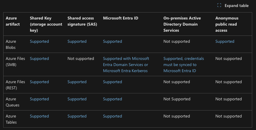 Azure services comparison showing anonymous access support
