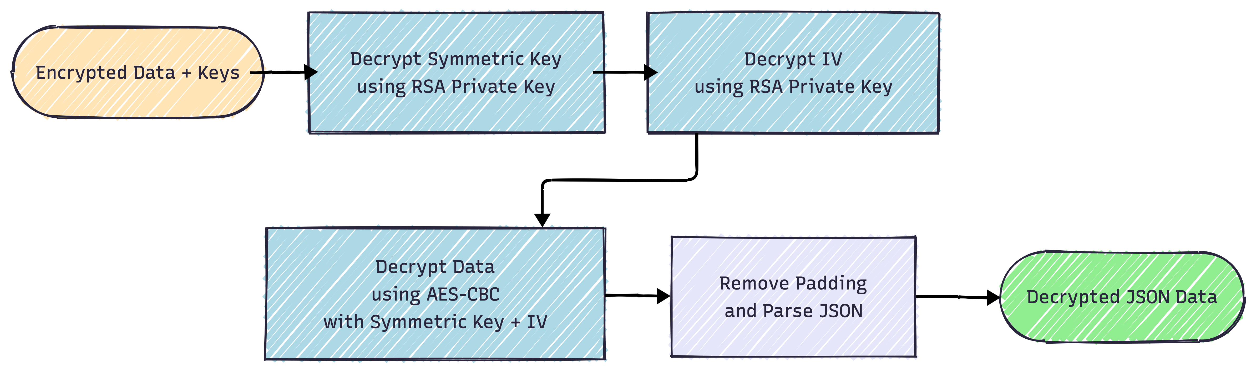 Full decryption flow diagram