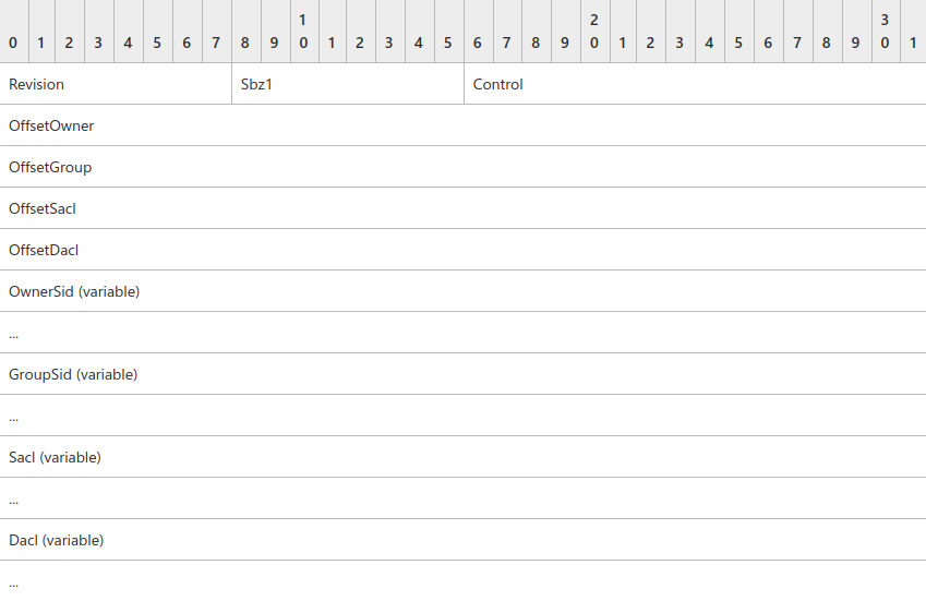 Tabela de permissões ACE_MASK